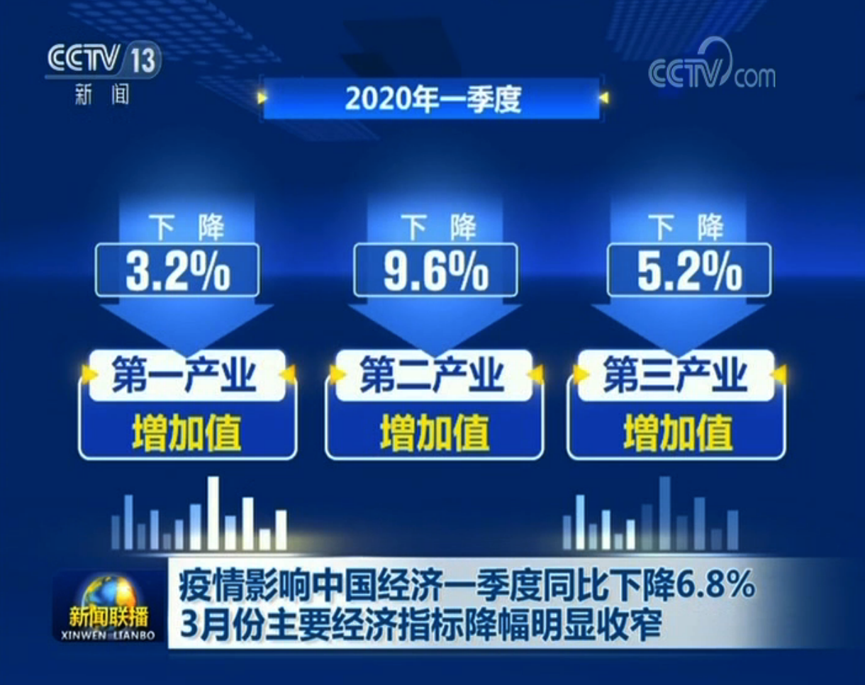 [疫情]疫情影响中国经济一季度同比下降6.8% 3月份主要经济指标降幅明显收窄