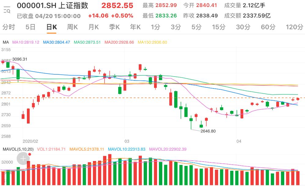 A股■两市震荡走高沪指上涨0.50% 建筑材料板块领涨