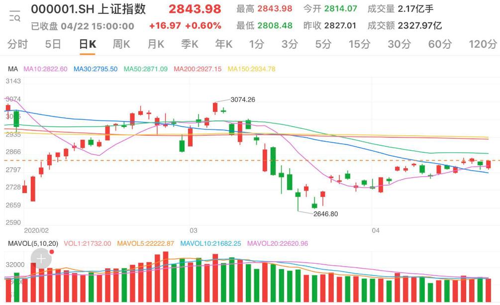 『两市』两市低开高走沪指上涨0.60% 农林牧渔涨幅居前