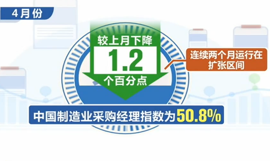 「经济」4月份中国制造业采购经理指数为50.8% 连续两个月运行在扩张区间
