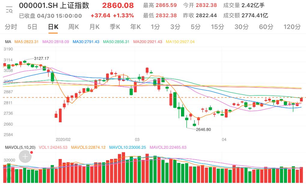「四月」四月红盘收官 百股涨停 两市高开高走沪指上涨1.33%