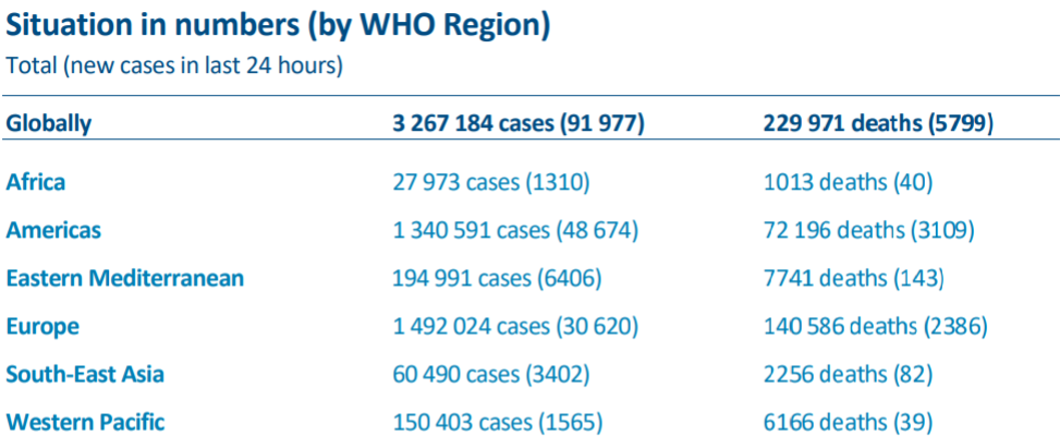 新冠■世卫组织：全球新冠肺炎病例超过326万例