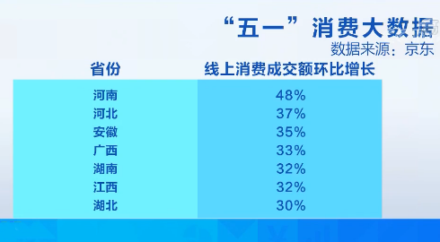 “五一”假期“五一”假期消费大数据出炉！46岁以上中老年人线上成交额增长最高