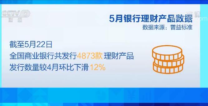 银行5月银行理财产品发行量、收益双双走低