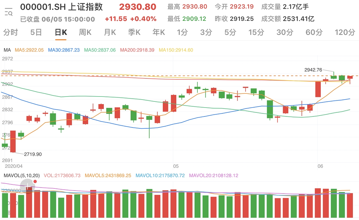两市两市下探回升 沪指上涨0.4% 休闲服务涨幅居前
