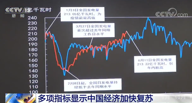 《【恒达娱乐平台注册】多项指标显示中国经济加快复苏》