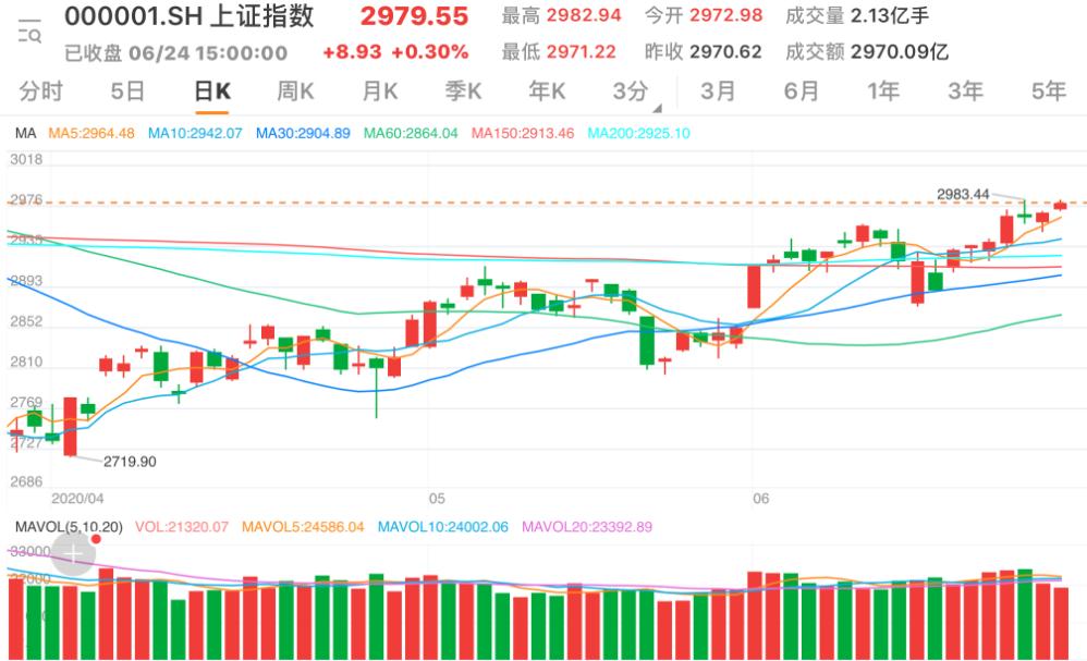 两市两市窄幅震荡沪指收涨0.30% 房地产行业涨幅居前