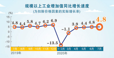 经济数据|国家统计局发布七月数据：经济稳定恢复 向好态势持续