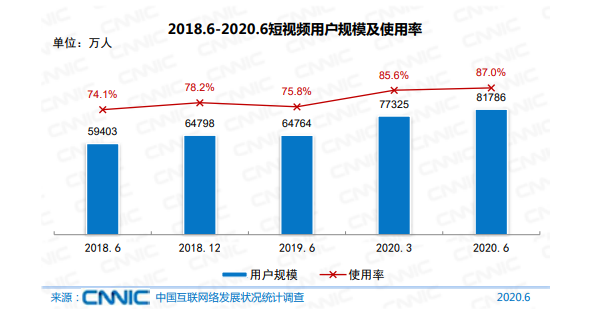搞笑短视频调查显示：超三成未成年人认为短视频青少年模式“形同虚设”
