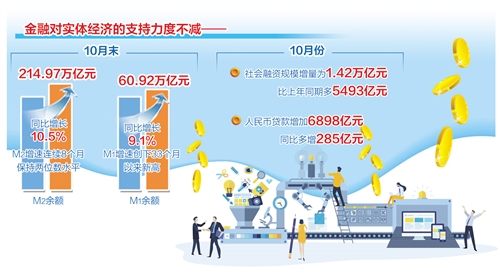 金融数据|M1增速创33个月以来新高！金融支持力度不减，企业现金流持续好转