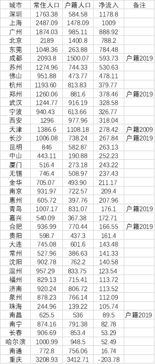 数据来源：第一财经记者根据各地统计年鉴、统计公报、公开数据整理