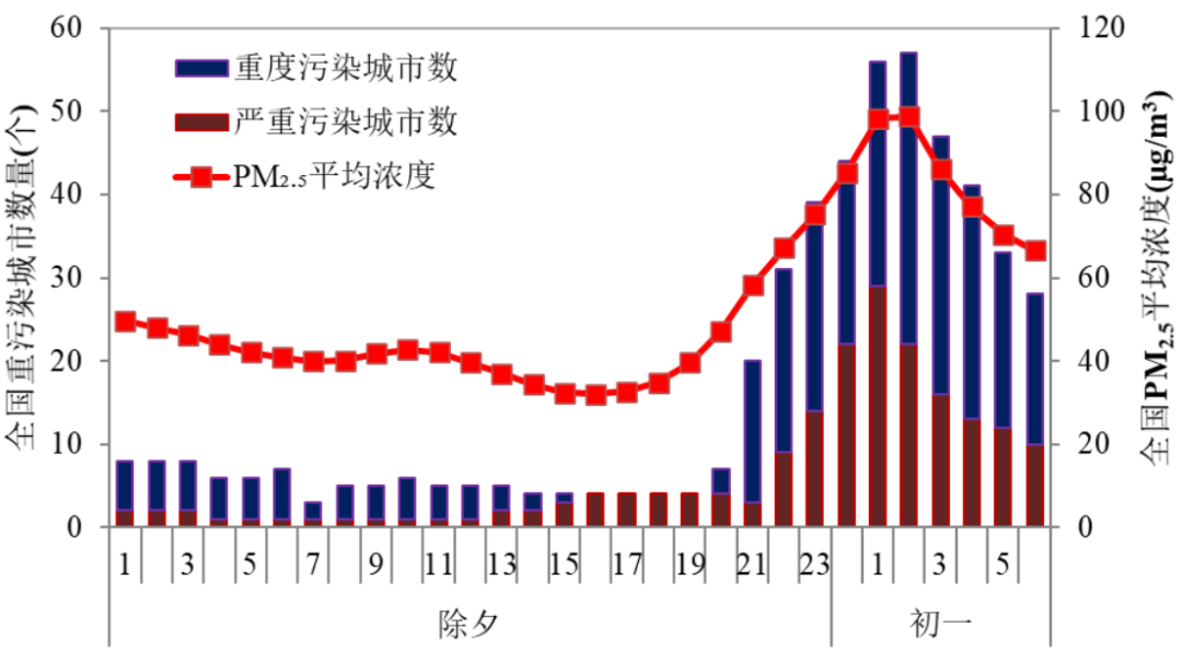 生态环境部通报2022年春节期间（除夕-正月初一）我国城市空气质量状况