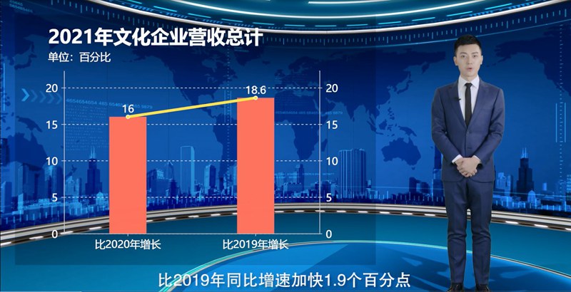 【AI数说“十四五”开局之年⑩】文化产业逐步恢复 9大行业营收实现两位数增长