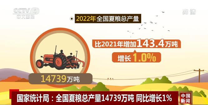 2022年全国夏粮总产量14739万吨同比增长1%