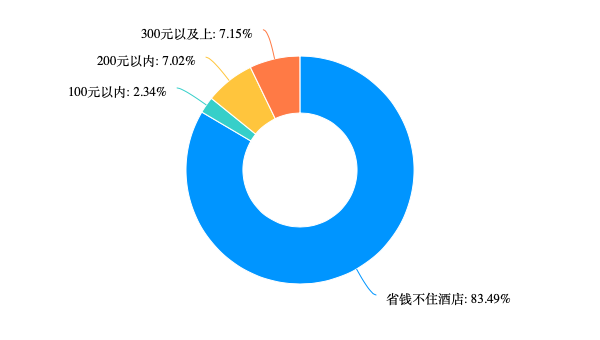 美嘉体育网址“特种兵旅游”样本大调查：8成受访者独自旅行+不住酒店旅企商机在哪里(图12)