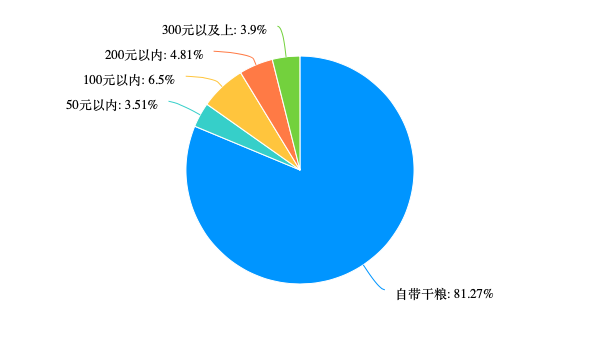 纳米体育APP“特种兵旅游”样本大调查：8成受访者独自旅行+不住酒店旅企商机在哪里(图11)