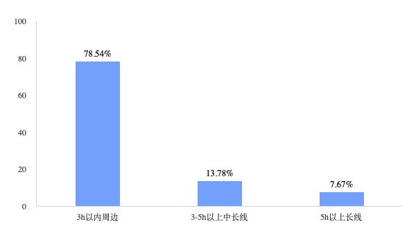 海豚体育下载“特种兵旅游”样本大调查：8成受访者独自旅行+不住酒店旅企商机在哪里(图6)