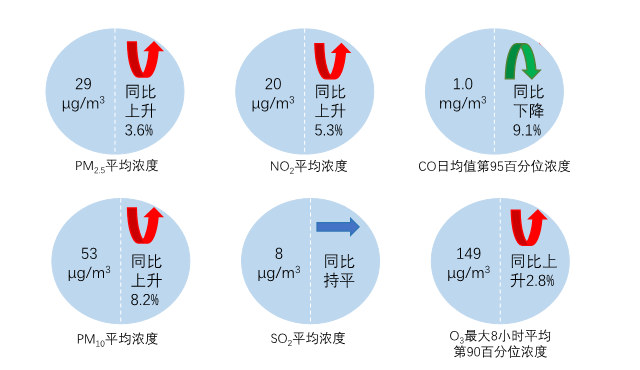 图2  2023年1—8月全国339个地级及以上城市六项指标浓度及同比变化