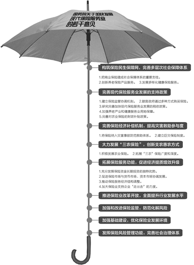 新 国十条 如何改变我省保险业