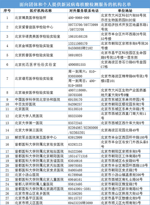 核酸检测：北京市核酸检测机构增至46家 可通过网络查询并提前预约