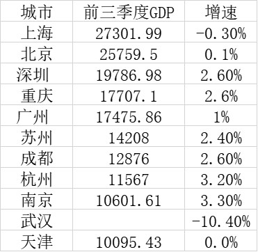 重庆三季度gdp_2021年一季度重庆各区县GDP出炉,渝北遥遥领先坡区第二江北第三(2)