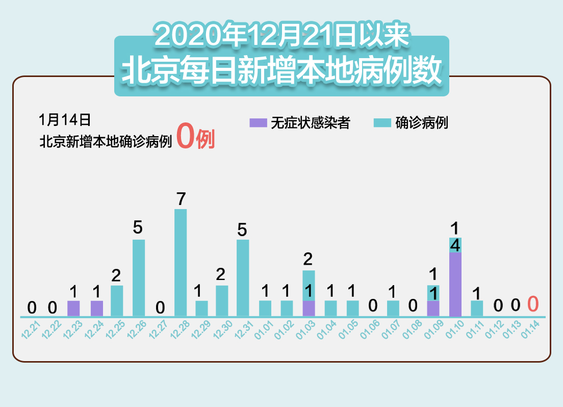 北京连续3日“零新增”！建议市民在京过大年，北京发布会速览_新闻_央视网(cctv.com)