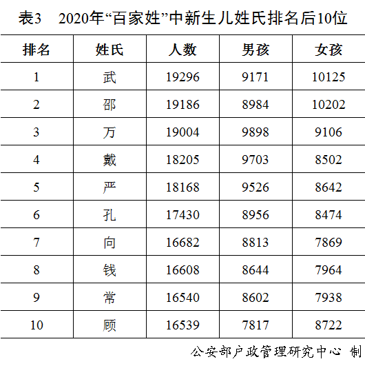 快看看你的姓名上榜了么 二 二 年全国姓名报告 发布