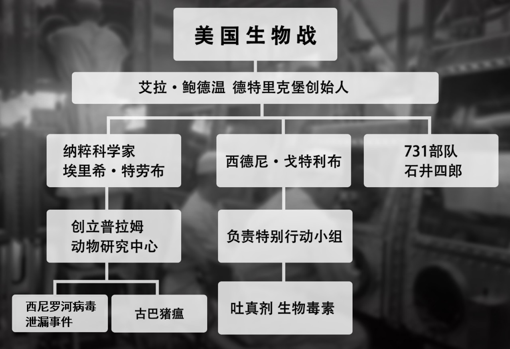 深谭丨溯源人类最危险 病毒 德特里克堡