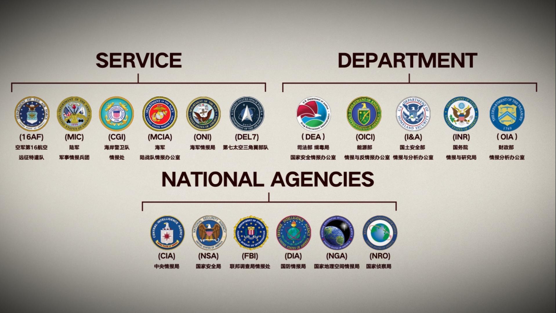 情报总监办公室(美国的最高情报部门,负责统领17个情报机构和单位)