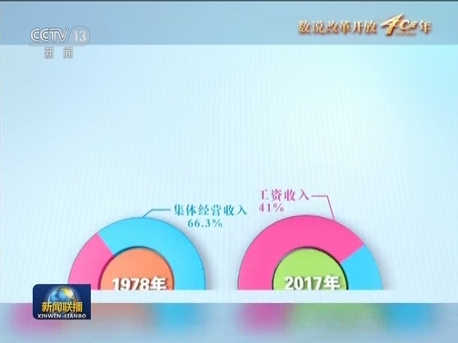 【数说改革开放40年】人民生活极大改善