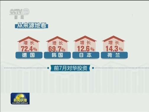 前7个月我国实际使用外资同比增长7.3%