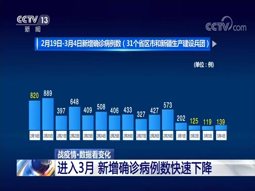 [朝聞天下]戰疫情·數據看變化 進入3月 新增確診病例數快速下降