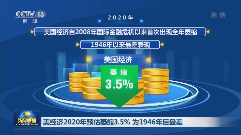 美经济2020年预估萎缩3.5% 为1946年后最差