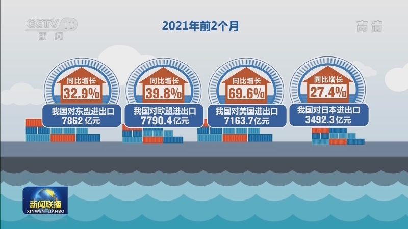 前两个月我国外贸实现开门红 连续9个月实现正增长