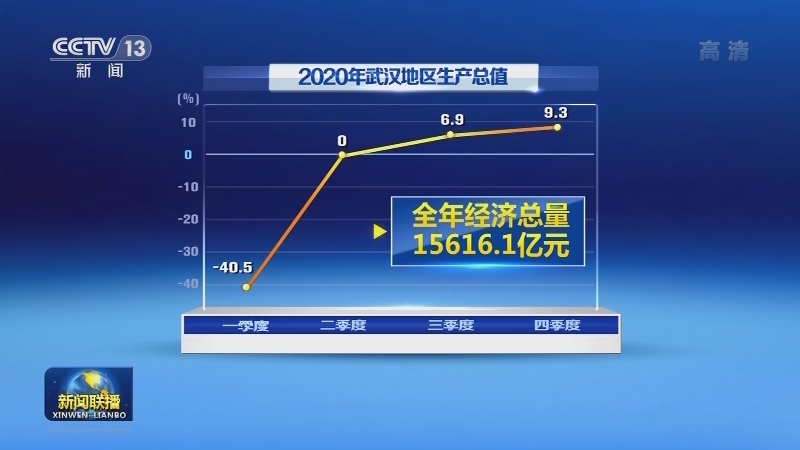 【在习近平新时代中国特色社会主义思想指引下——贯彻新发展理念 推动高质量发展】武汉：英雄城市的新征程