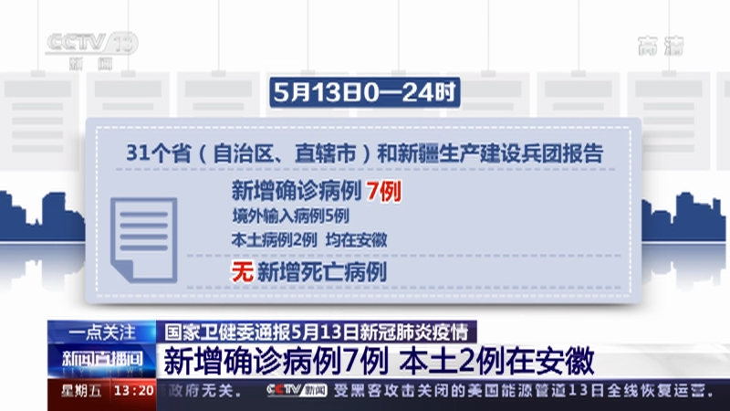 新闻直播间 一点关注国家卫健委通报5月13日新冠肺炎疫情新增确诊病例7例本土2例在安徽