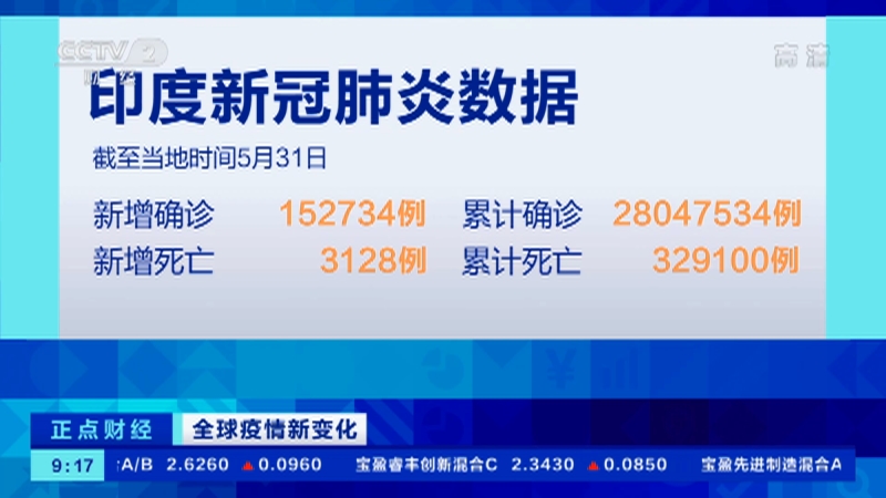 正点财经 全球疫情新变化印度新冠肺炎疫情发展势头有所放缓