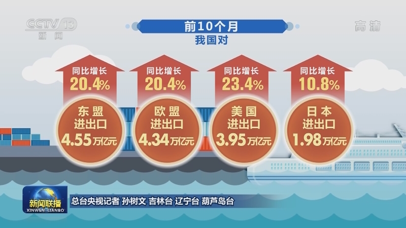 前10个月我国外贸进出口总值同比增长22.2%