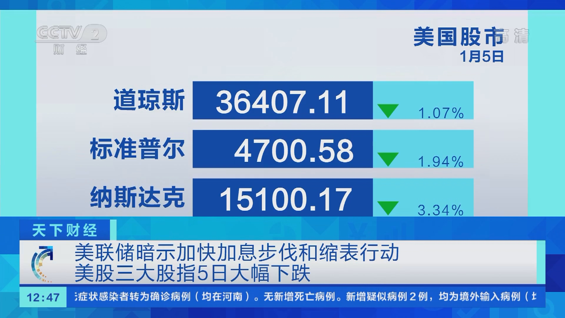 天下财经]美联储暗示加快加息步伐和缩表行动美股三大股指5日大幅下跌