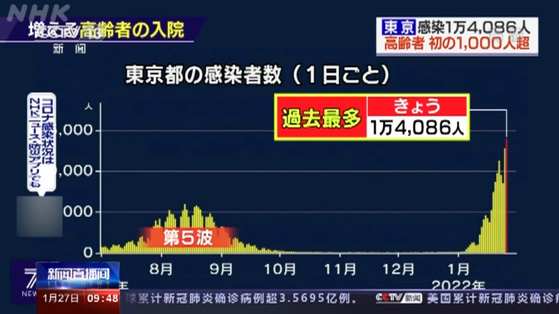 新闻直播间日本新冠肺炎疫情东京都新增确诊超14万例再创新高