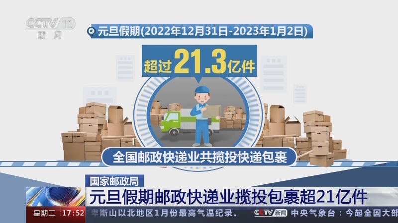 [新闻直播间]国家邮政局 元旦假期邮政快递业揽投包裹超21亿件