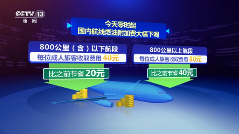 [24小时]国内航线燃油附加费今起大幅下调