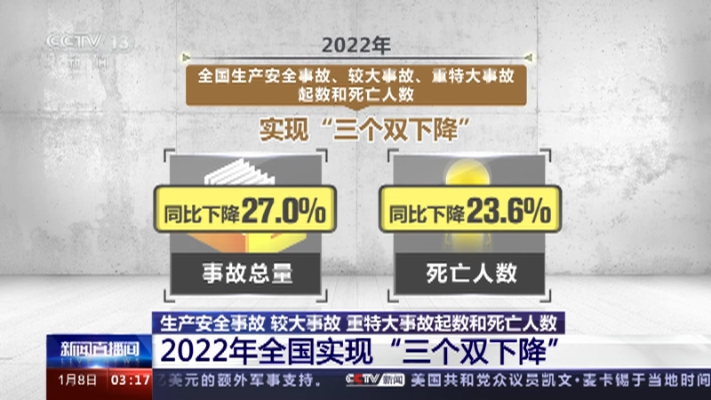 [新闻直播间]生产安全事故 较大事故 重特大事故起数和死亡人数 2022年全国实现“三个双下降”