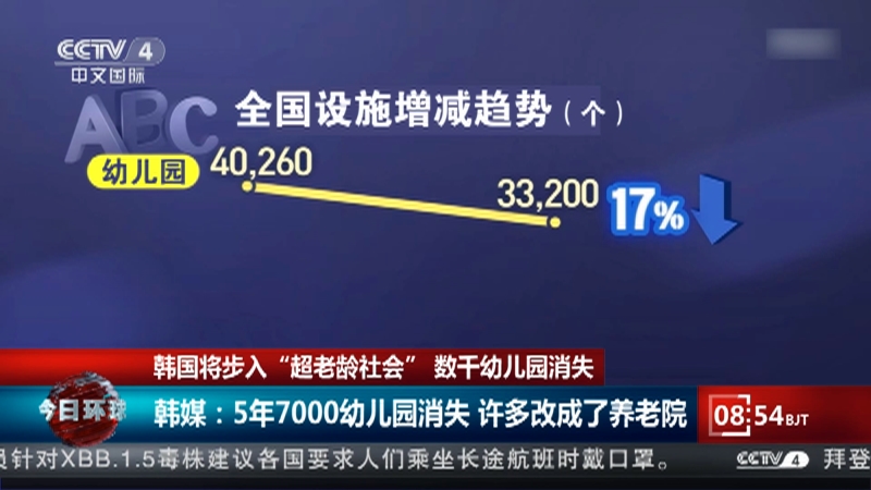 [今日环球]韩国将步入“超老龄社会” 数千幼儿园消失