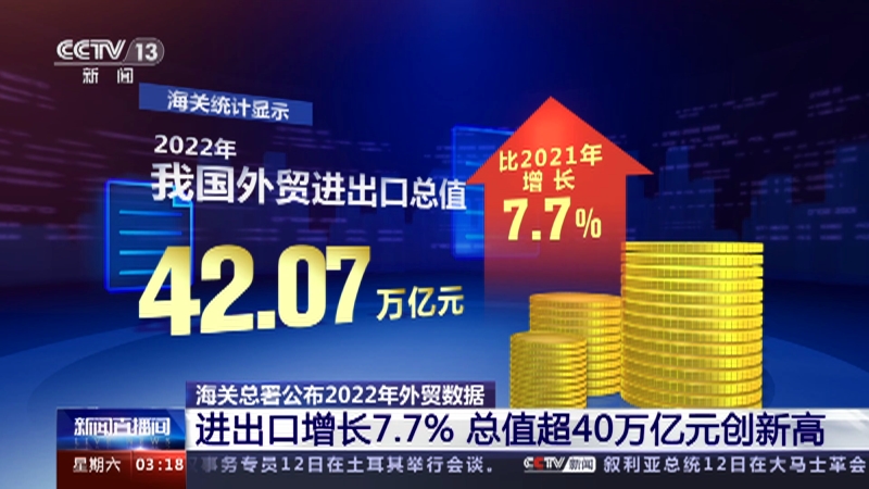 [新闻直播间]海关总署公布2022年外贸数据 进出口增长7.7% 总值超40万亿元创新高