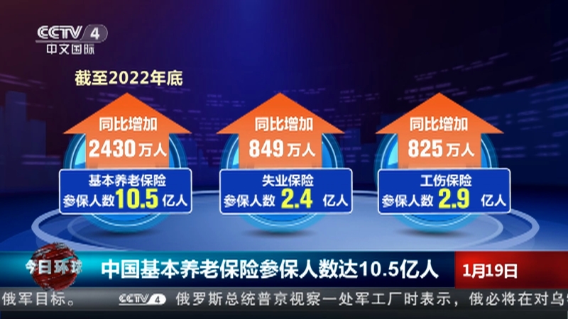 [今日环球]中国基本养老保险参保人数达10.5亿人