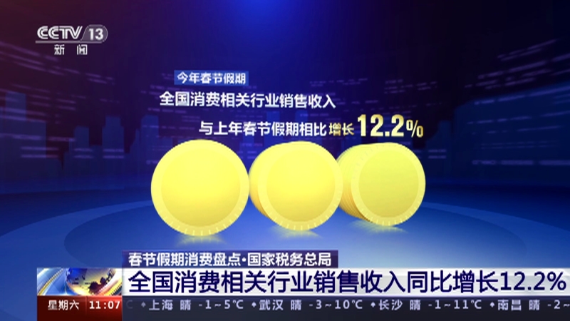 [新闻直播间]春节假期消费盘点·国家税务总局 全国消费相关行业销售收入同比增长12.2%