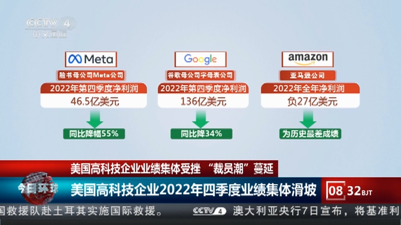 [今日环球]美国高科技企业业绩集体受挫 “裁员潮”蔓延