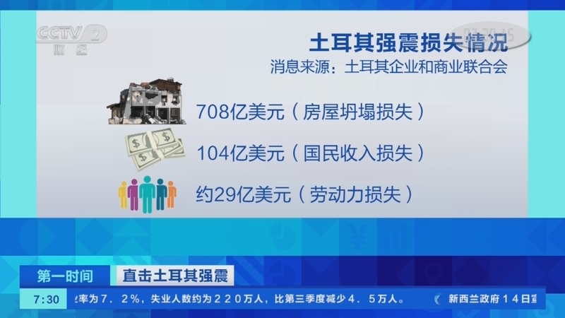 [第一时间]直击土耳其强震 土耳其地震损失或超840亿美元 约占GDP10%