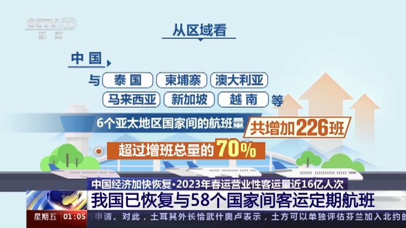 [新闻直播间]中国经济加快恢复·2023年春运营业性客运量近16亿人次 我国已恢复与58个国家间客运定期航班